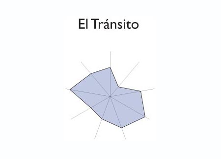 Gráfico radial de SAN FRANCISCO GOTERA