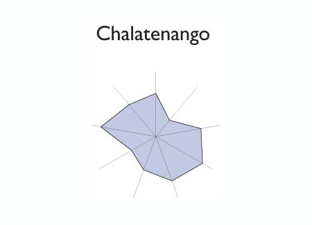 Gráfico radial de CIUDAD BARRIOS