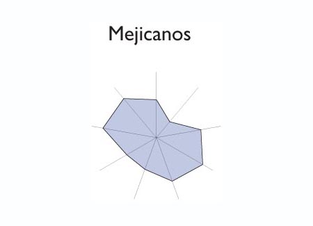 Gráfico radial de NUEVA CONCEPCION