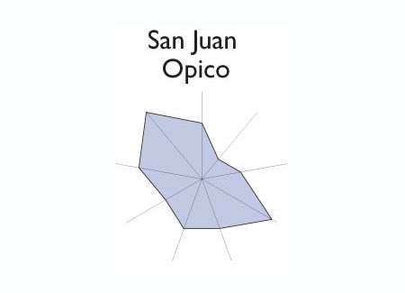 Gráfico radial de ARMENIA