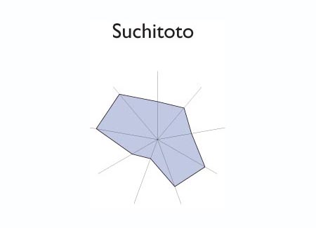 Gráfico radial de HUIZUCAR