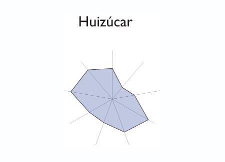 Gráfico radial de ANAMOROS