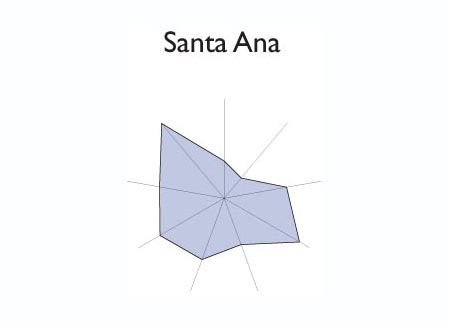 Gráfico radial de CORINTO