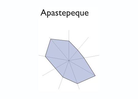 Gráfico radial de BERLIN