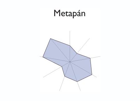 Gráfico radial de LA LIBERTAD