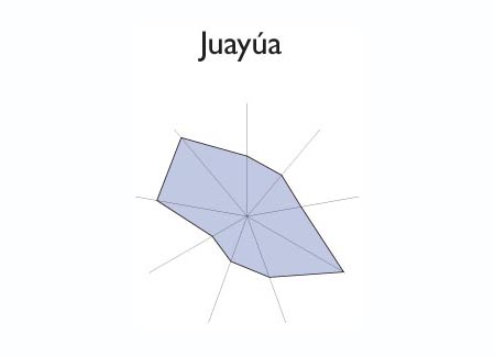 Gráfico radial de MONCAGUA