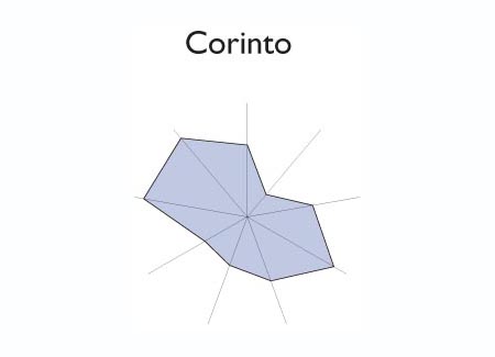 Gráfico radial de EL TRANSITO