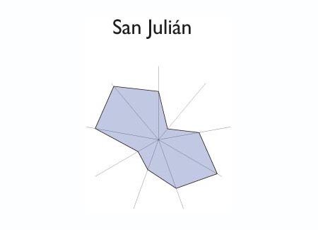 Gráfico radial de CHIRILAGUA