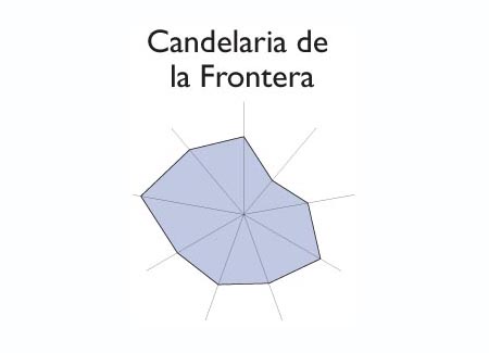 Gráfico radial de TEXISTEPEQUE