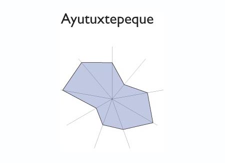 Gráfico radial de SAN JOSE VILLANUEVA