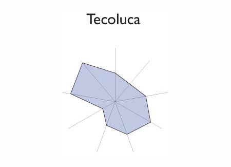 Gráfico radial de ILOPANGO