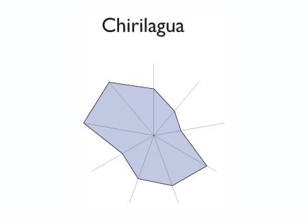 Gráfico radial de TONACATEPEQUE