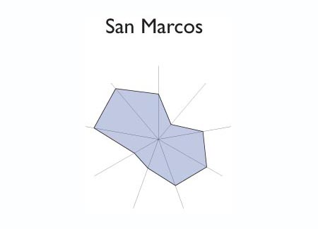 Gráfico radial de SAN BARTOLOME PERULAPIA