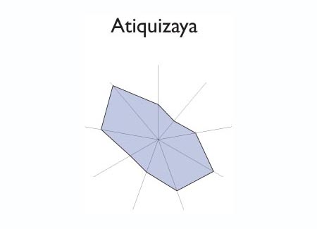 Gráfico radial de SANTA ELENA