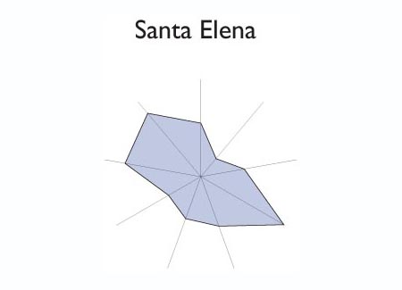 Gráfico radial de SAN SEBASTIAN