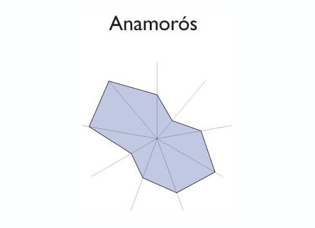 Gráfico radial de EL CONGO