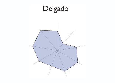 Gráfico radial de USULUTAN