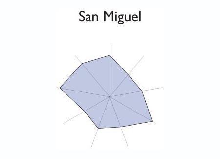 Gráfico radial de SANTA TECLA