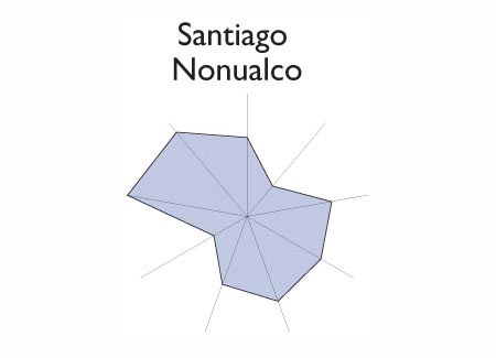 Gráfico radial de LISLIQUE