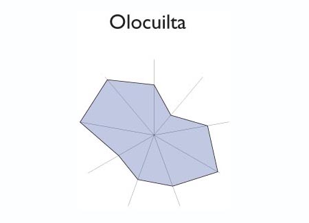 Gráfico radial de ZARAGOZA