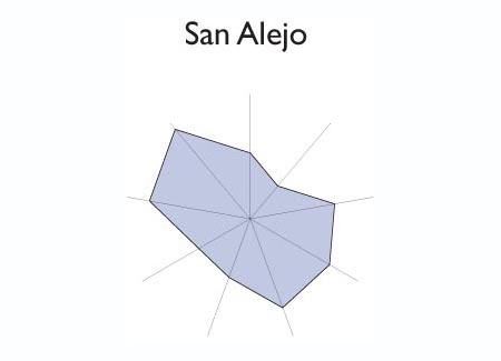 Gráfico radial de METAPAN