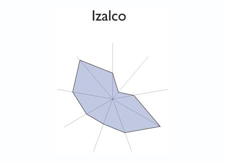 Gráfico radial de SOYAPANGO