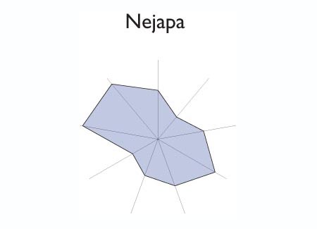 Gráfico radial de CALUCO