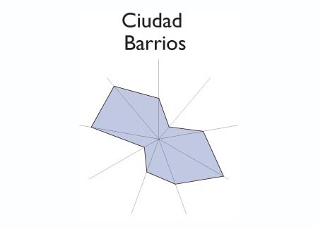 Gráfico radial de SAN ANTONIO DEL MONTE