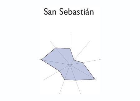 Gráfico radial de ILOBASCO