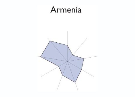 Gráfico radial de GUAYMANGO