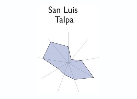 Gráfico radial de COATEPEQUE