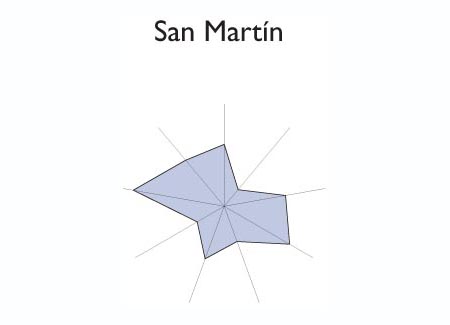 Gráfico radial de TAMANIQUE