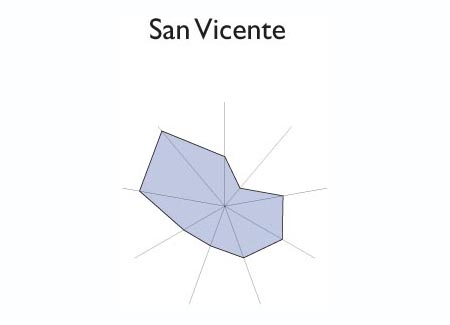 Gráfico radial de CIUDAD DELGADO