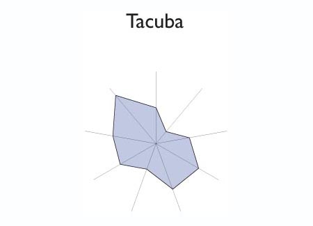 Gráfico radial de TACUBA