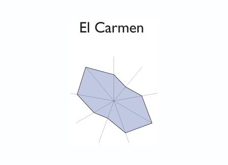 Gráfico radial de SAN SALVADOR