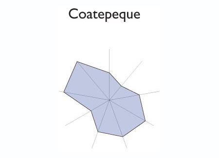 Gráfico radial de OLOCUILTA