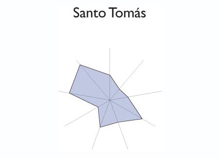 Gráfico radial de MEJICANOS